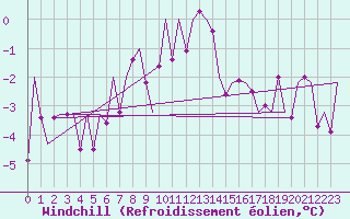 Courbe du refroidissement olien pour Maribor / Slivnica
