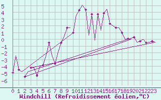 Courbe du refroidissement olien pour Groningen Airport Eelde
