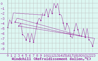 Courbe du refroidissement olien pour Graz-Thalerhof-Flughafen