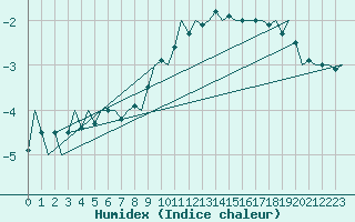 Courbe de l'humidex pour Klagenfurt-Flughafen
