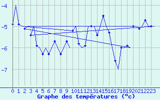 Courbe de tempratures pour Evenes