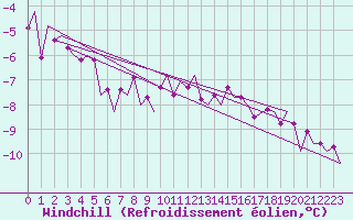 Courbe du refroidissement olien pour Hasvik