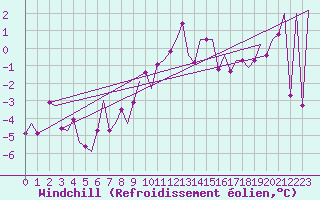 Courbe du refroidissement olien pour Cerklje Airport