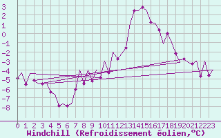 Courbe du refroidissement olien pour Fritzlar