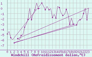 Courbe du refroidissement olien pour Lechfeld