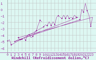 Courbe du refroidissement olien pour Berlin-Tegel