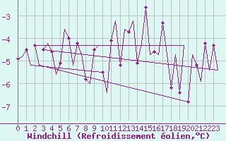 Courbe du refroidissement olien pour Augsburg