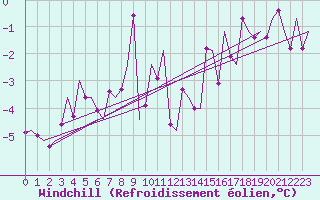 Courbe du refroidissement olien pour Sundsvall-Harnosand Flygplats
