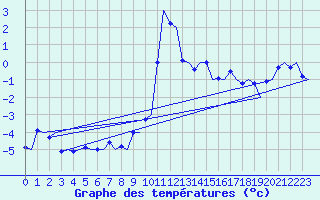 Courbe de tempratures pour Kiruna Airport