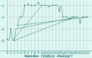 Courbe de l'humidex pour Hanty-Mansijsk