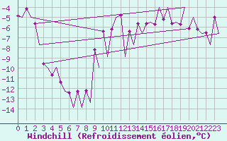 Courbe du refroidissement olien pour Gallivare