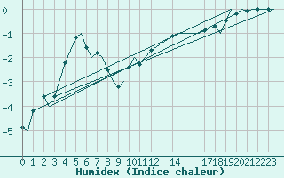 Courbe de l'humidex pour Tromso / Langnes