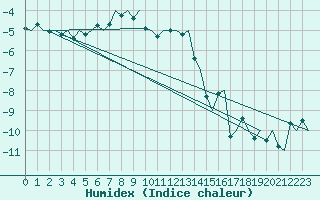 Courbe de l'humidex pour Vadso