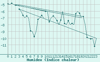 Courbe de l'humidex pour Andoya