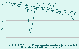 Courbe de l'humidex pour Vadso