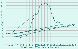 Courbe de l'humidex pour Salzburg-Flughafen