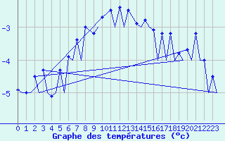 Courbe de tempratures pour Hasvik