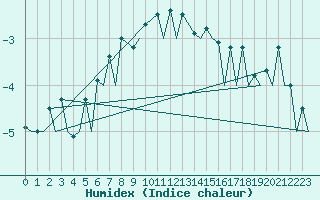 Courbe de l'humidex pour Hasvik