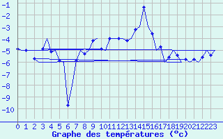 Courbe de tempratures pour Alesund / Vigra