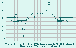 Courbe de l'humidex pour Alesund / Vigra