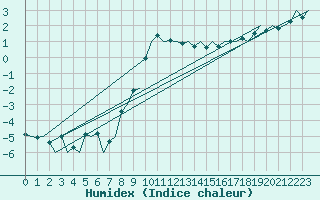 Courbe de l'humidex pour Uppsala