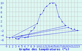 Courbe de tempratures pour Holzdorf