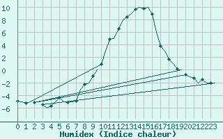 Courbe de l'humidex pour Holzdorf