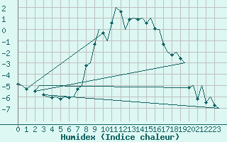 Courbe de l'humidex pour Mo I Rana / Rossvoll