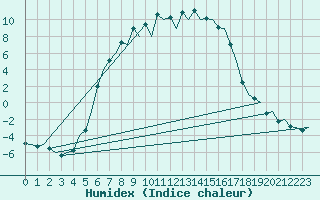 Courbe de l'humidex pour Mikkeli