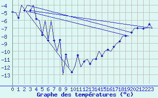 Courbe de tempratures pour Vidsel