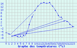 Courbe de tempratures pour Samedam-Flugplatz