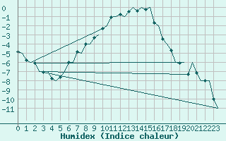 Courbe de l'humidex pour Skelleftea Airport