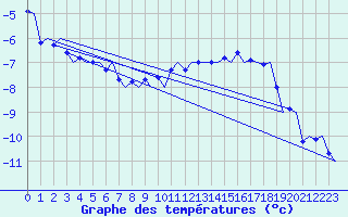 Courbe de tempratures pour Ostersund / Froson