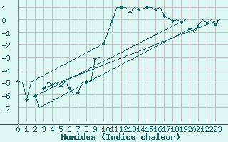 Courbe de l'humidex pour Linkoping / Malmen