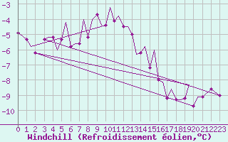 Courbe du refroidissement olien pour Mehamn