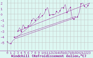 Courbe du refroidissement olien pour Alta Lufthavn