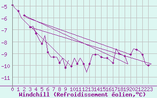 Courbe du refroidissement olien pour Maastricht / Zuid Limburg (PB)
