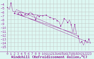 Courbe du refroidissement olien pour Borlange