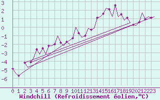 Courbe du refroidissement olien pour Beauvechain (Be)