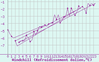 Courbe du refroidissement olien pour Eindhoven (PB)