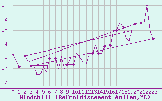 Courbe du refroidissement olien pour Vlieland