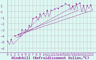 Courbe du refroidissement olien pour Maastricht / Zuid Limburg (PB)