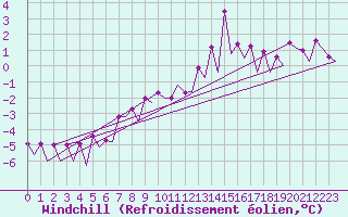 Courbe du refroidissement olien pour Gallivare
