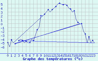 Courbe de tempratures pour Samedam-Flugplatz