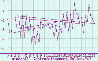 Courbe du refroidissement olien pour Frankfort (All)