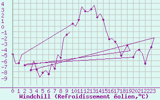 Courbe du refroidissement olien pour Salzburg-Flughafen