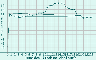Courbe de l'humidex pour Salamanca / Matacan