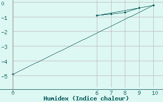 Courbe de l'humidex pour Strommingsbadan