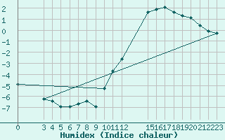 Courbe de l'humidex pour Saint-Haon (43)