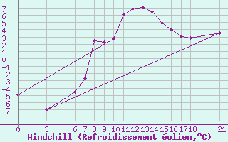 Courbe du refroidissement olien pour Tunceli
